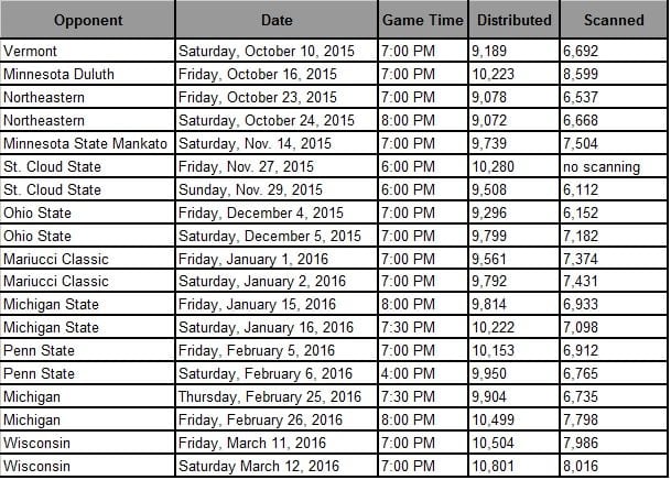 Gopher Men's Hockey Scanned Ticket Data 2015-16