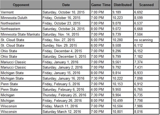 Gopher Men's Hockey Scanned Ticket Data 2015-16