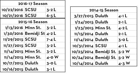 Minnesota has struggled against its in-state rivals the past three seasons.