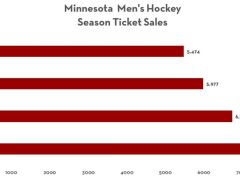 Gopher Men's Hockey Ticket Sales in Big Ten
