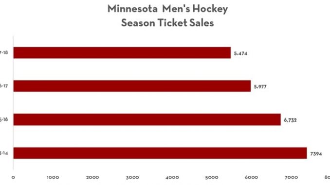Gopher Men's Hockey Ticket Sales in Big Ten