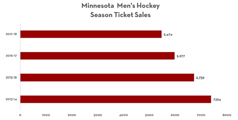 Gophers Men’s Hockey Season Ticket Sales Down Eight Percent for 2017-18