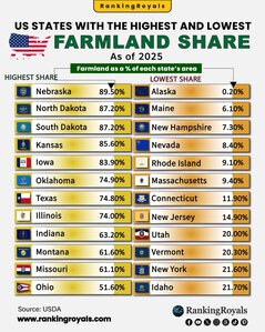 STATES FARMLAND SHARES