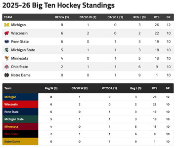Standings